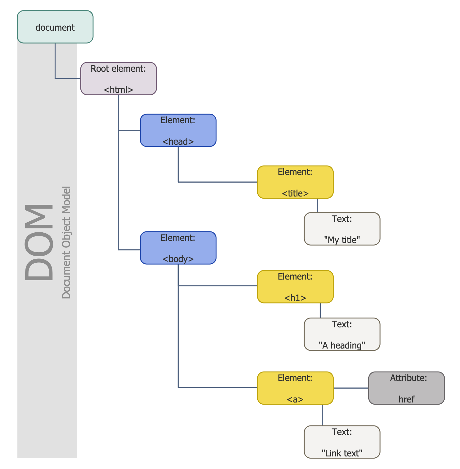 DOM Hierarchy in HTML