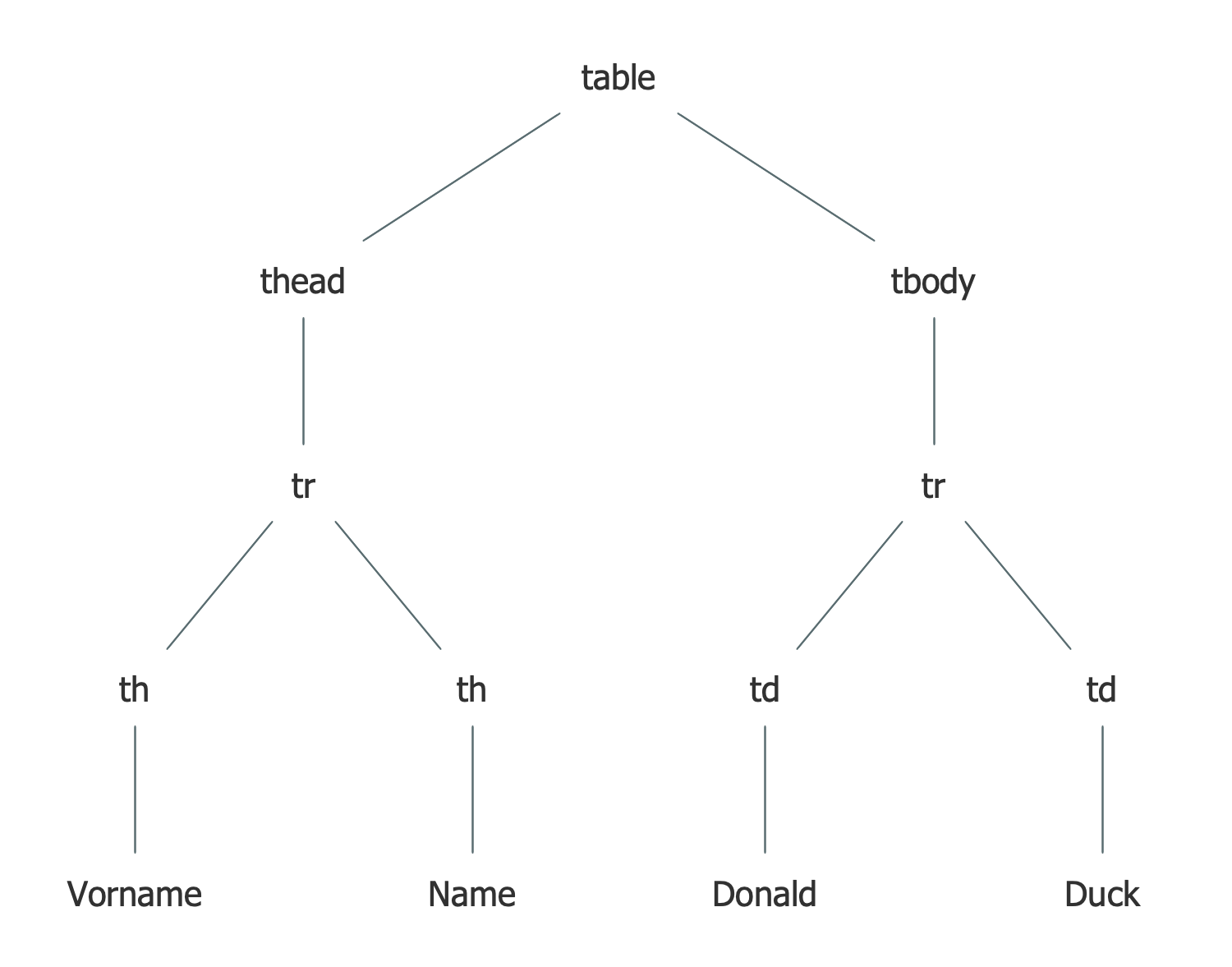 DOM Tree Solution | ConceptDraw.com