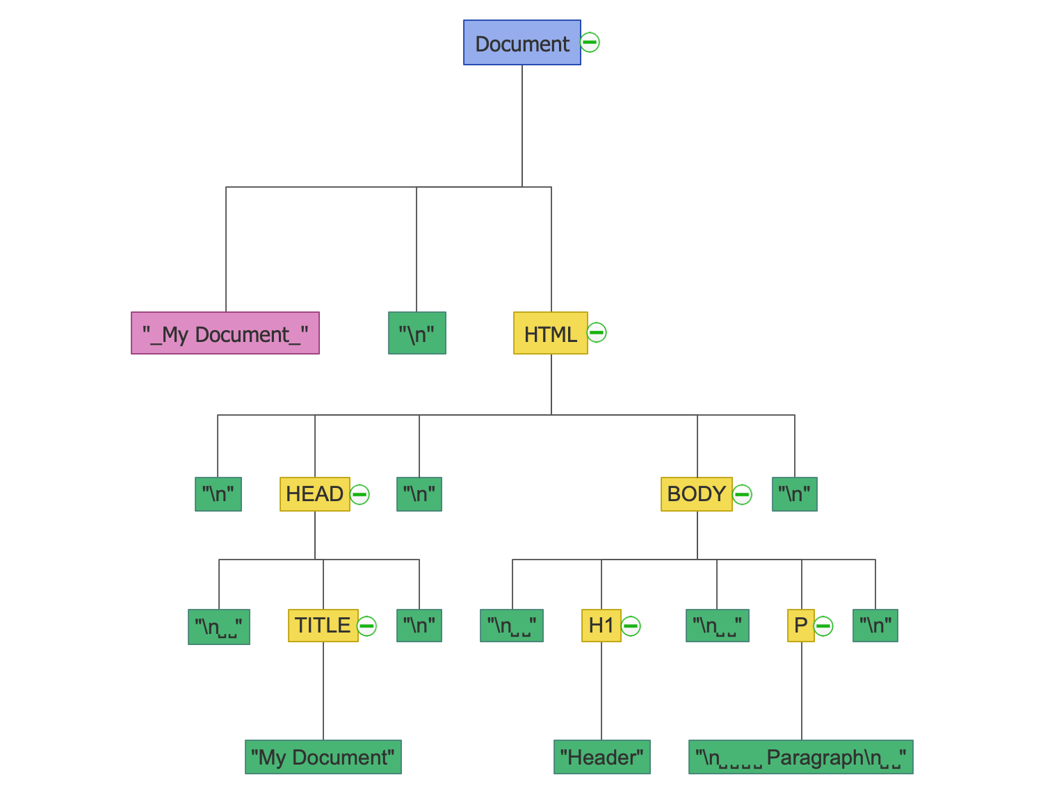 Object tree