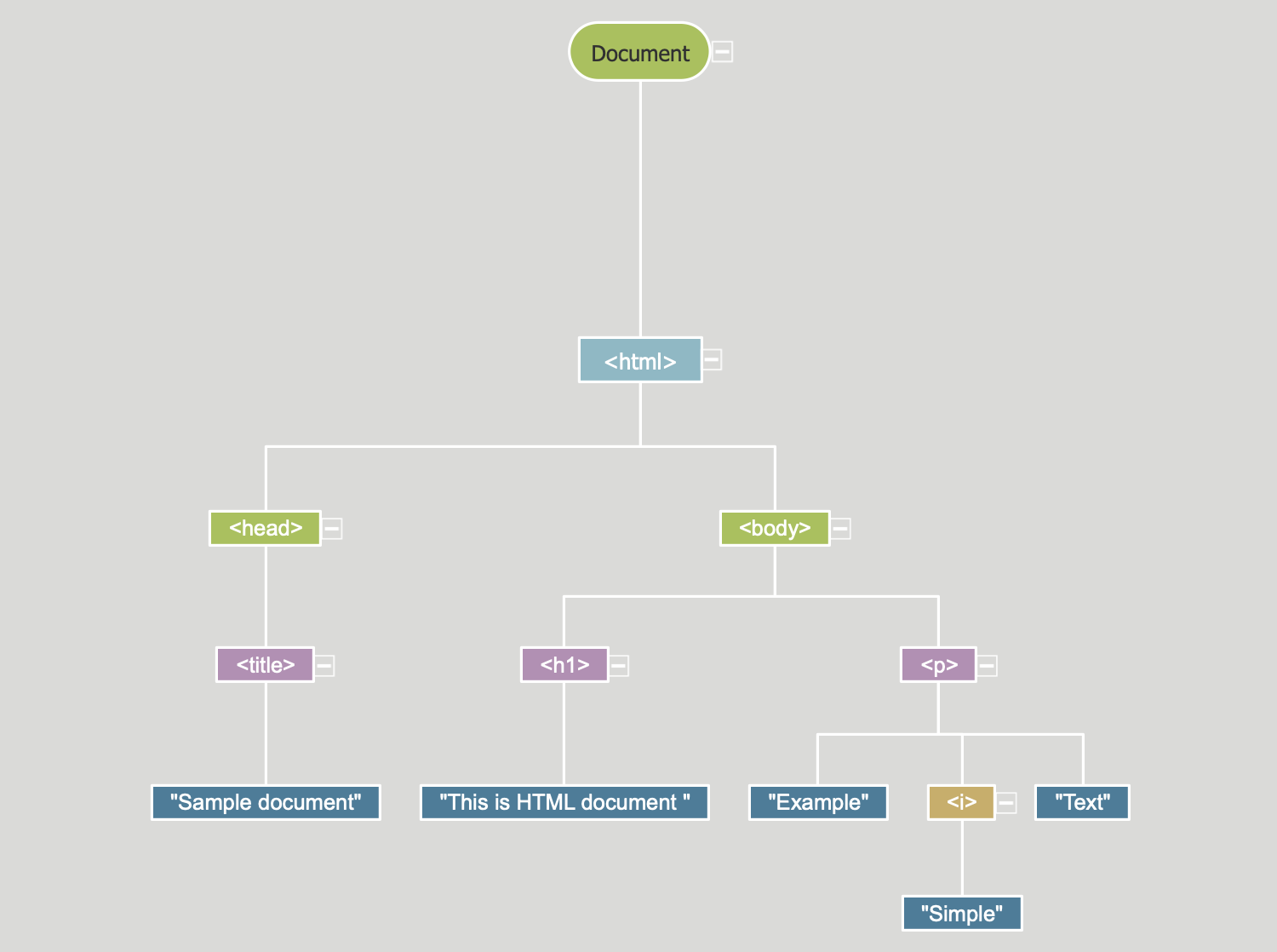 HTML DOM Mindmap