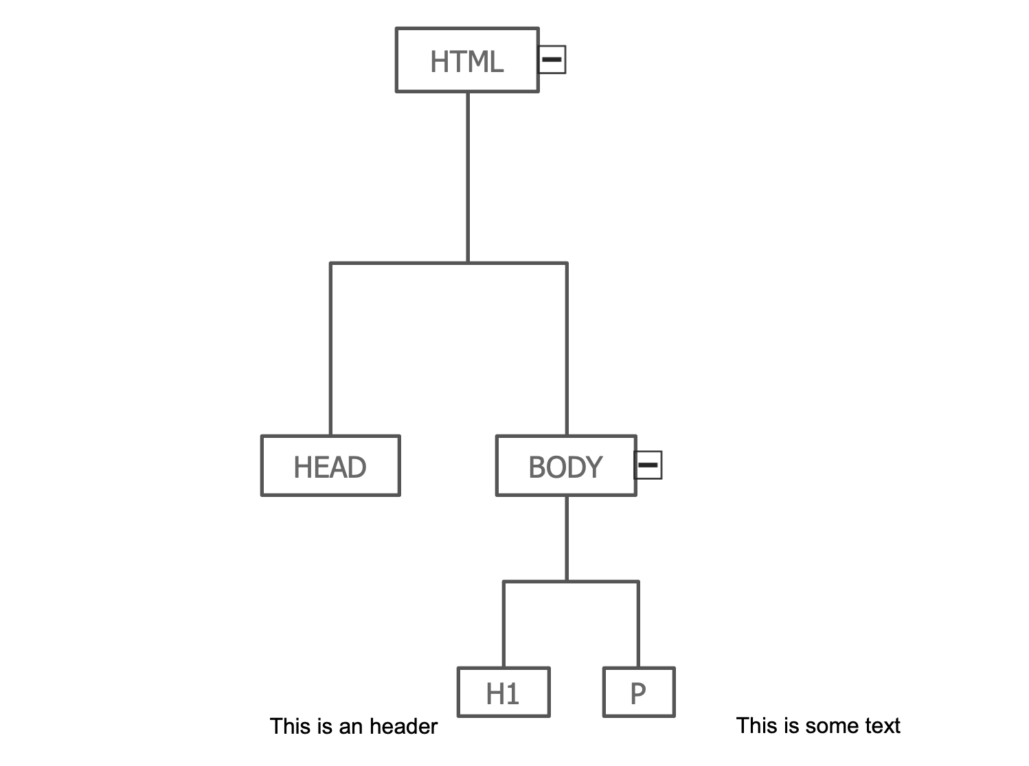 DOM Tree Solution | ConceptDraw.com