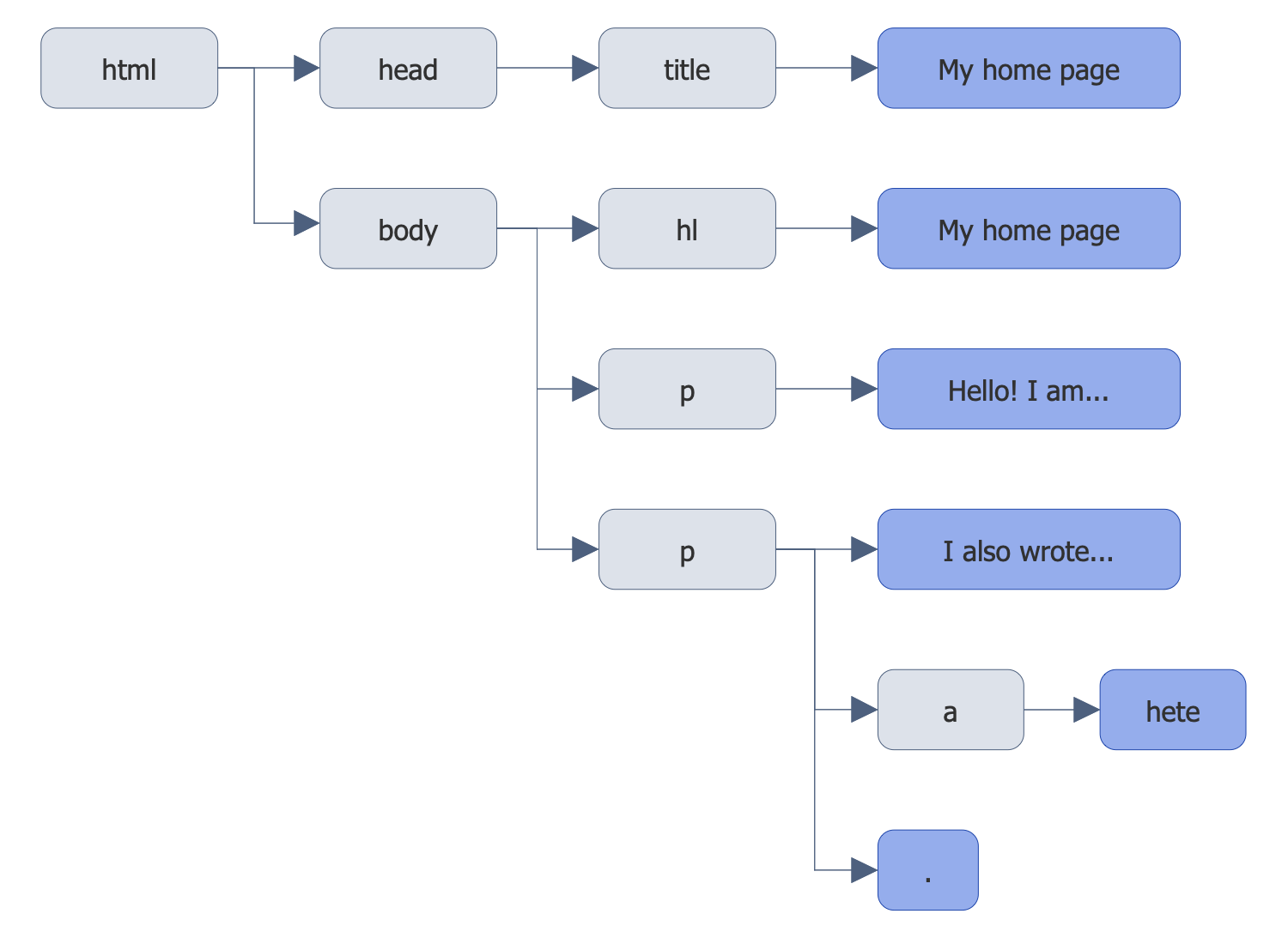 Html tree. Develop a solution Tree.