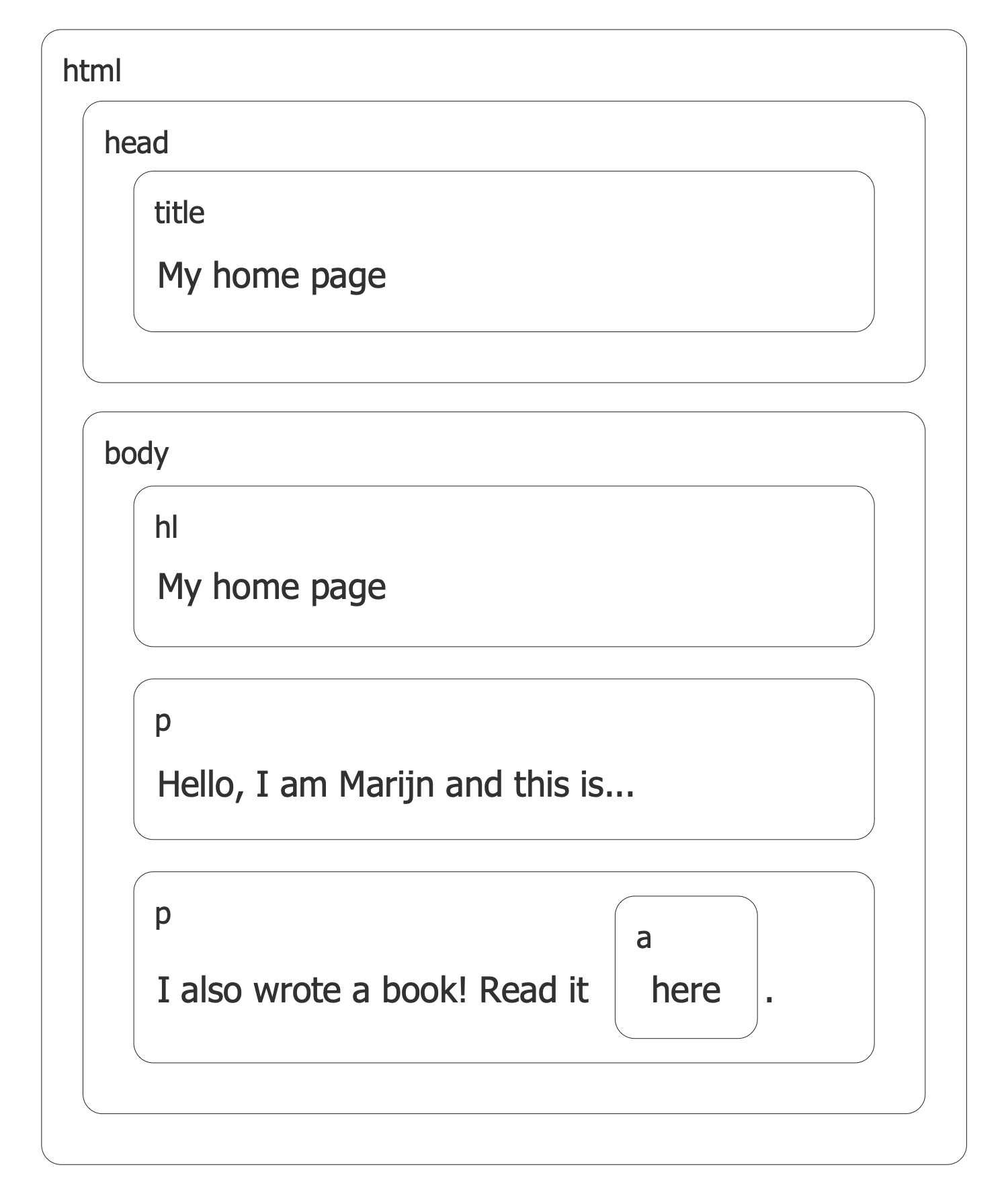 Web Page Structure