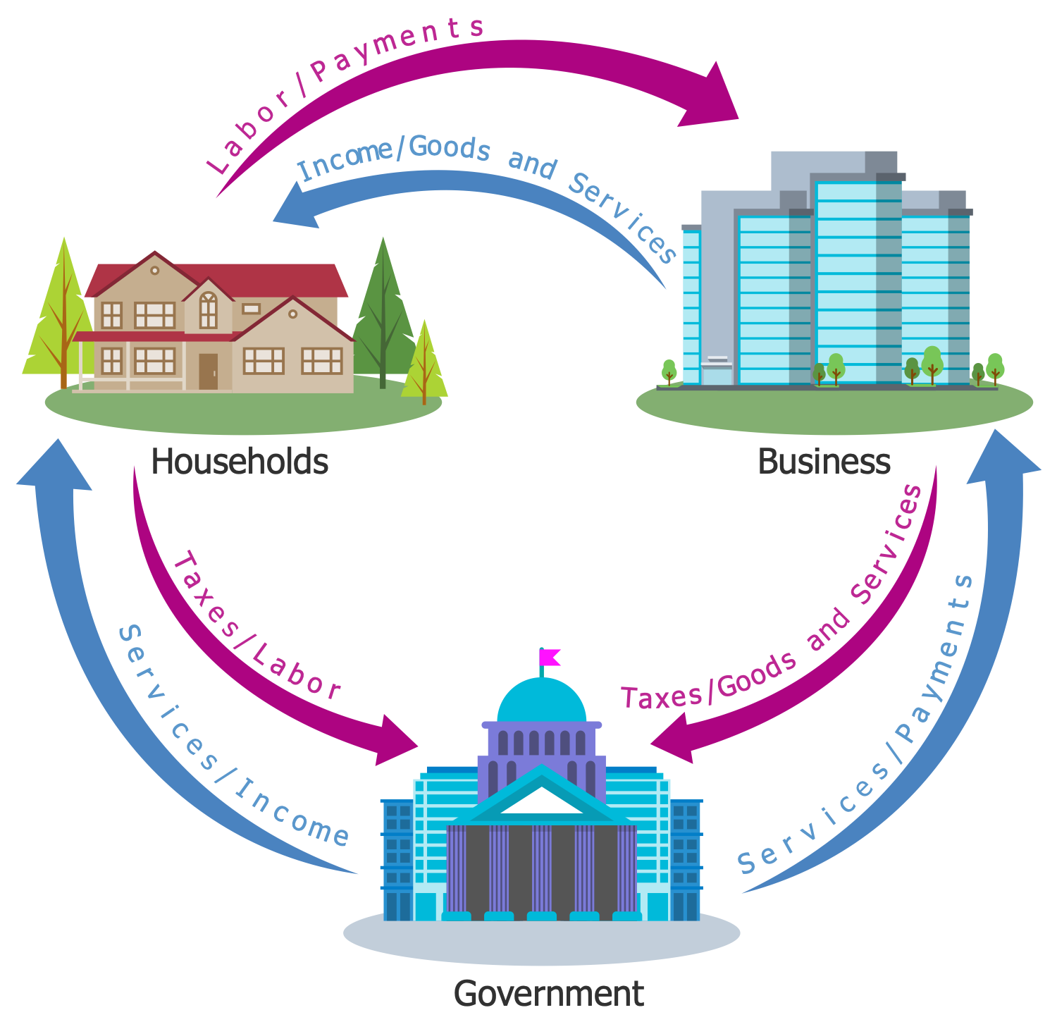 5 Sector Circular Flow Model