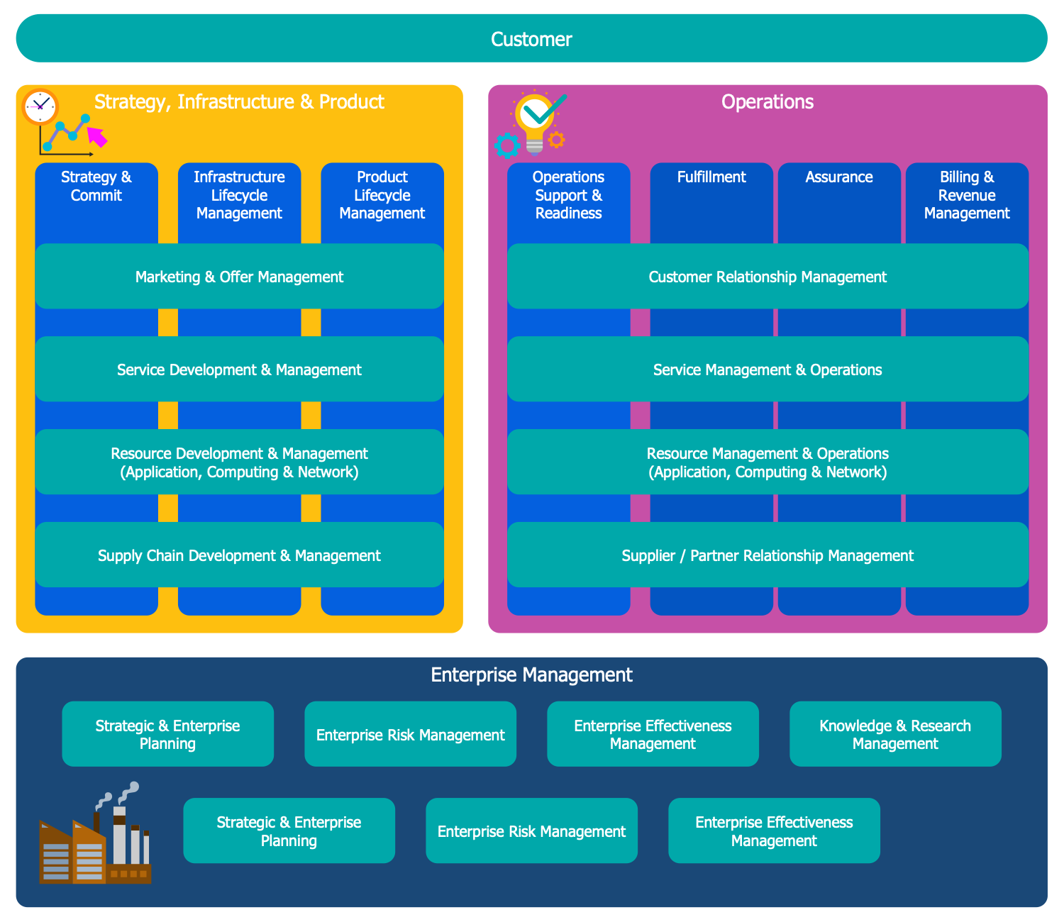 Process framework