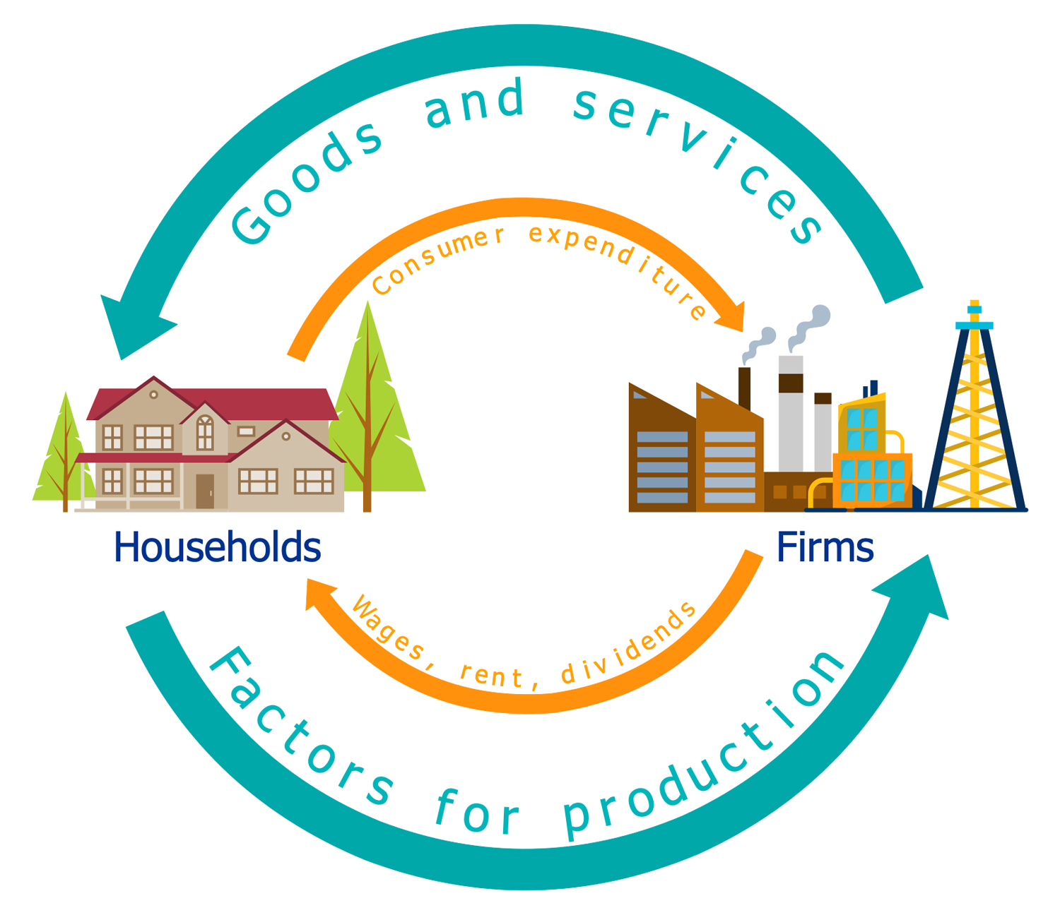 Circular Flow of Goods Income