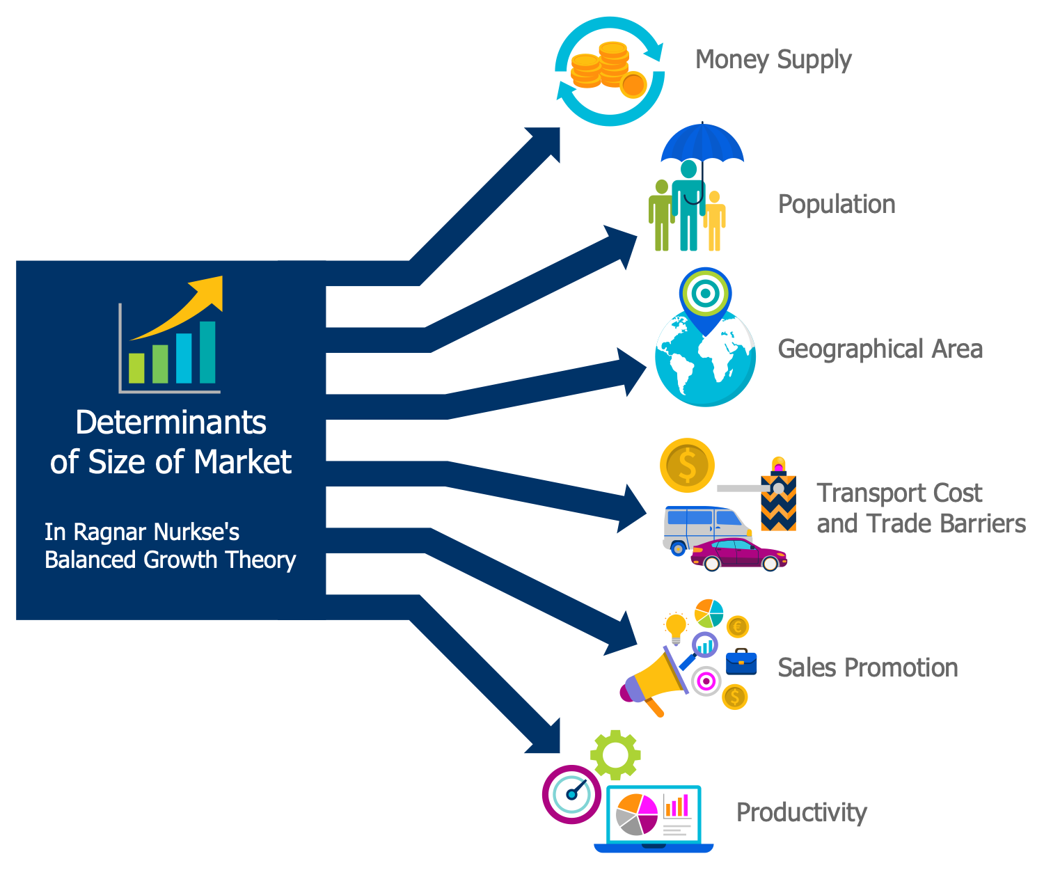 Determinants of Size of Market