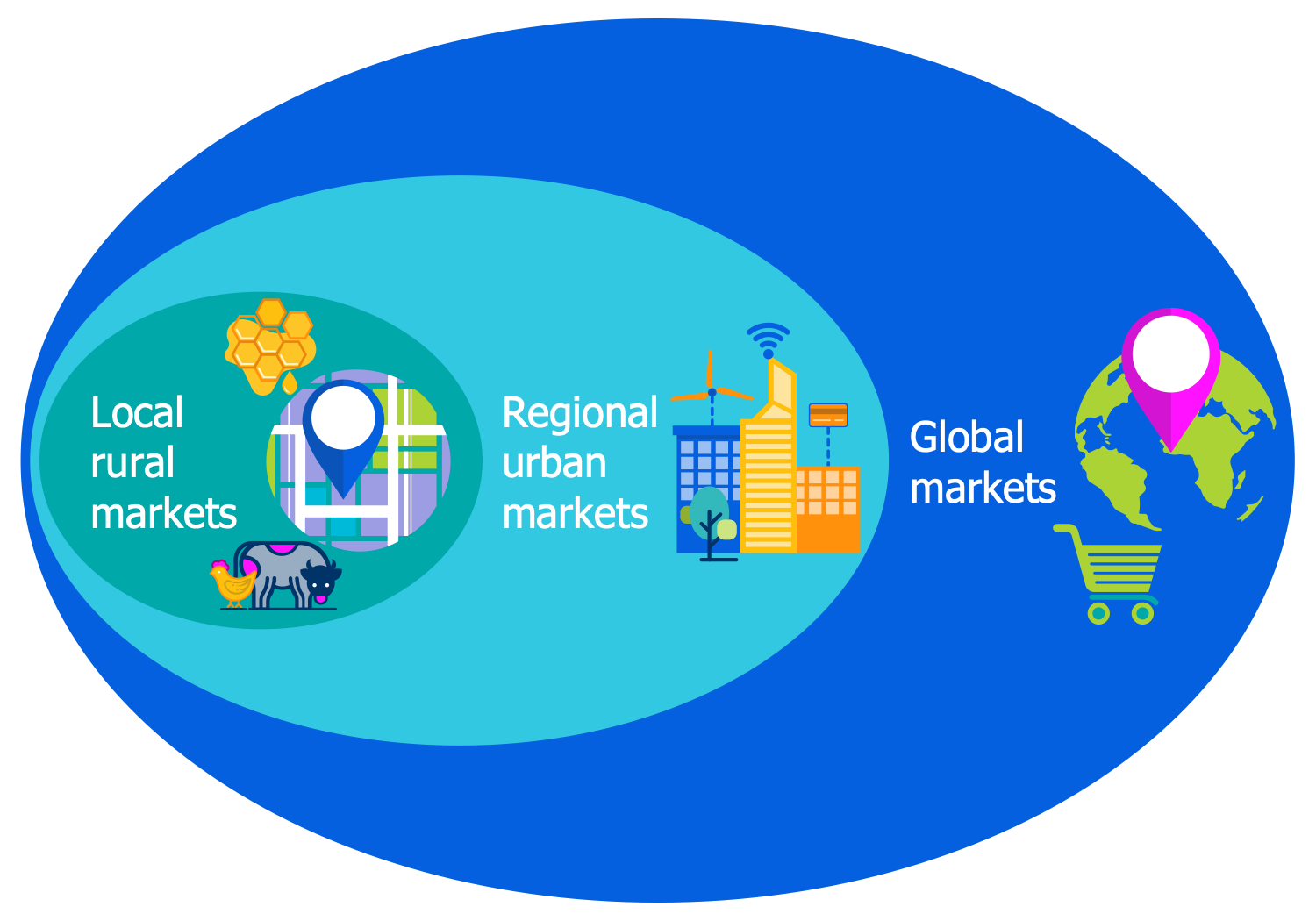 Local Regional and Global Markets