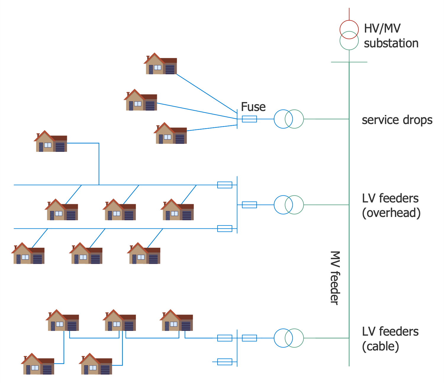 Radial Networks