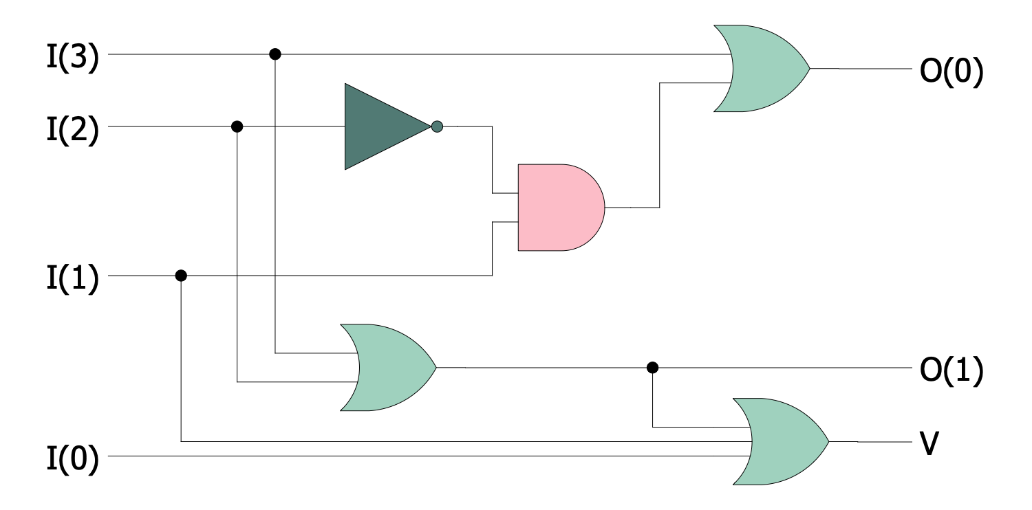 4 to 2 Priority Encoder