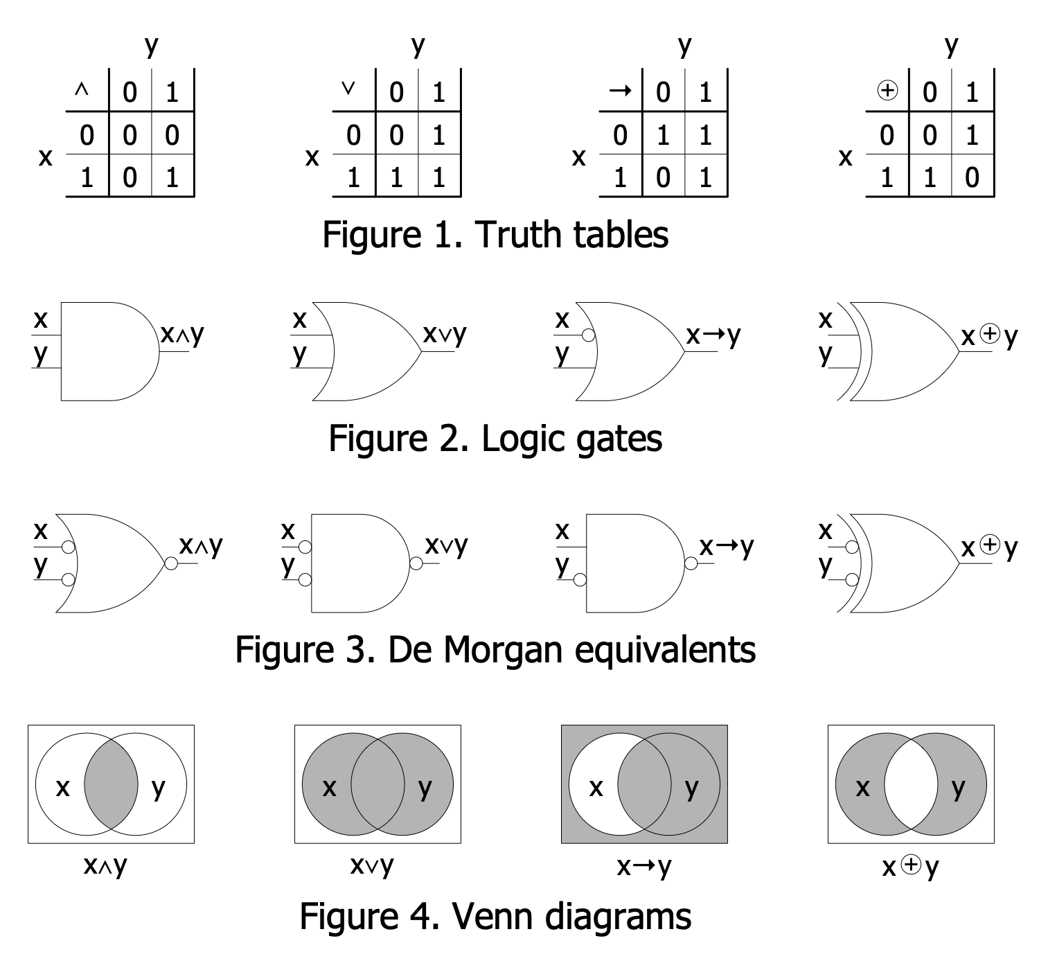 Boolean Algebra Operations