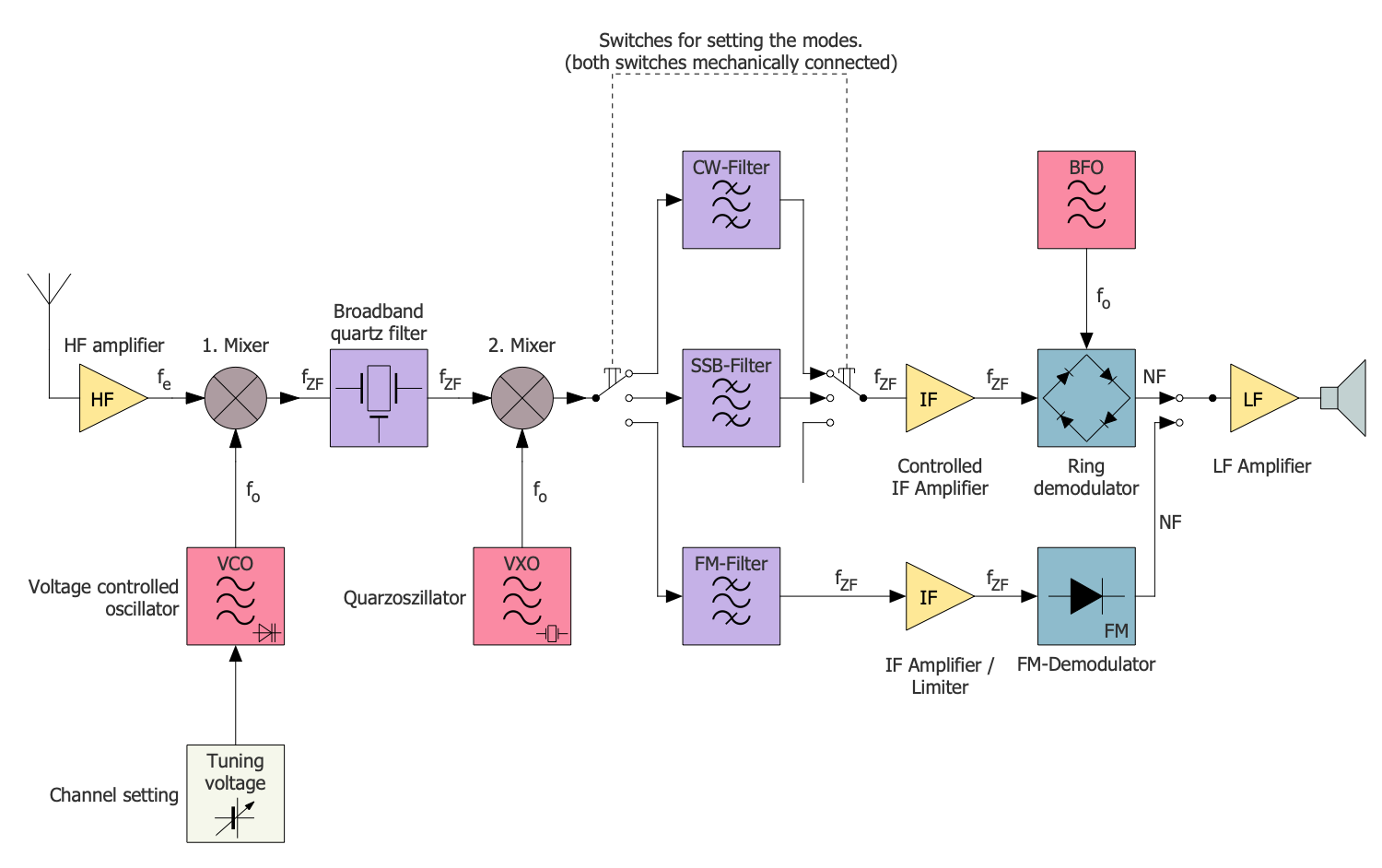 Engineering Electronic Block Diagrams Multi Mode Receiver Block Diagram 