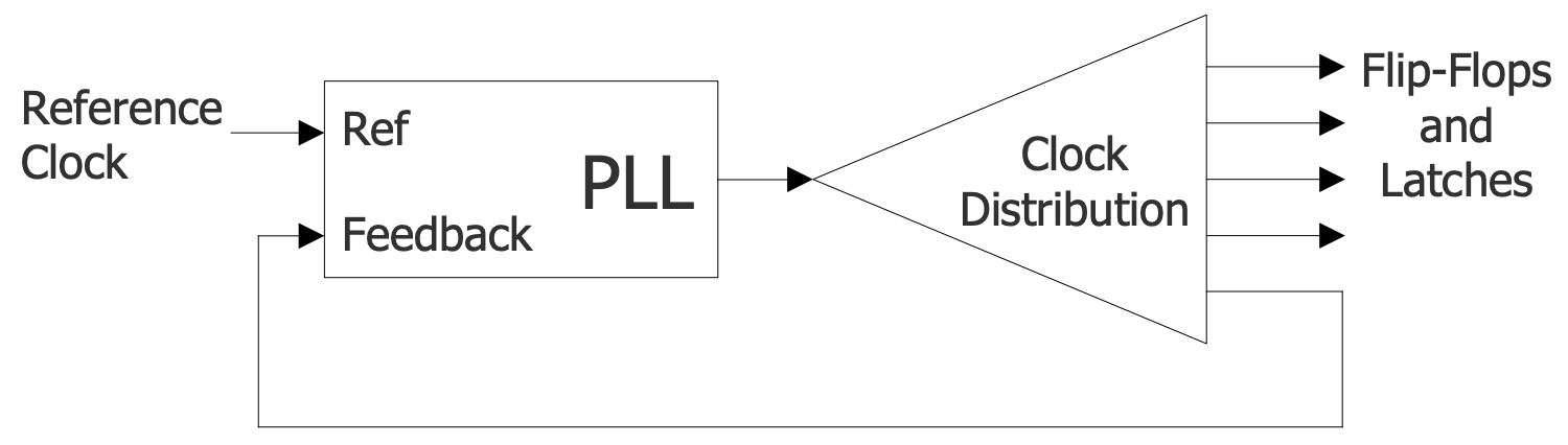 Phase Locked Loop Usage