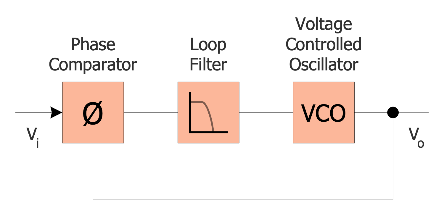 Phase Locked Loop