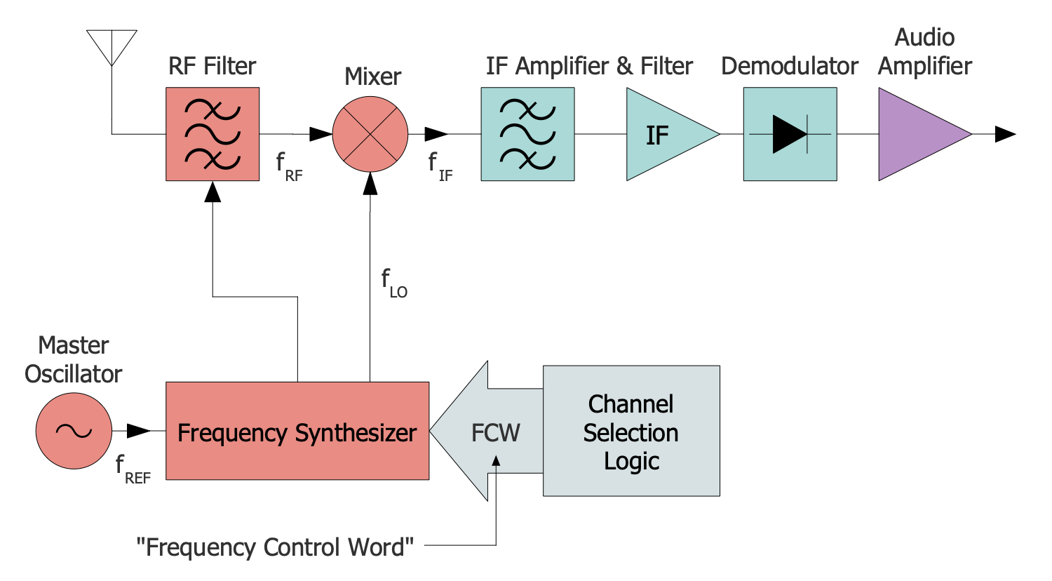 vblock diagram