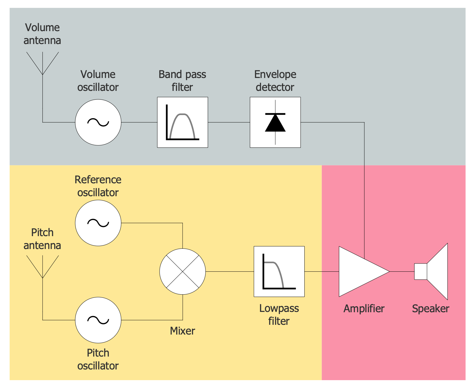 Theremin Block Diagram