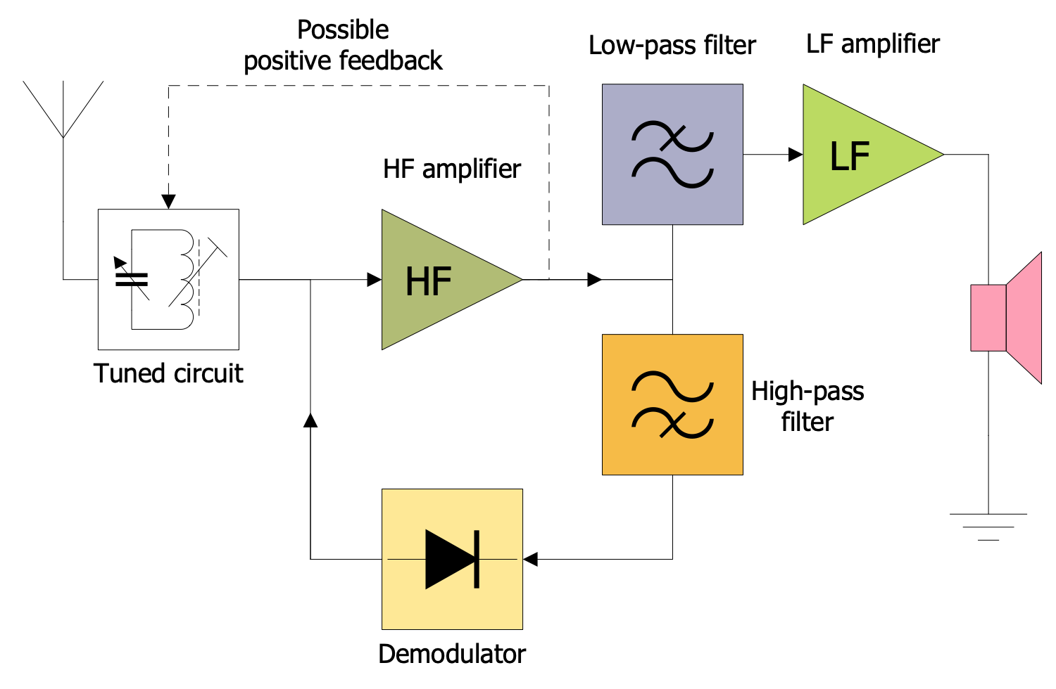 Tuned Radio Frequency Receiver