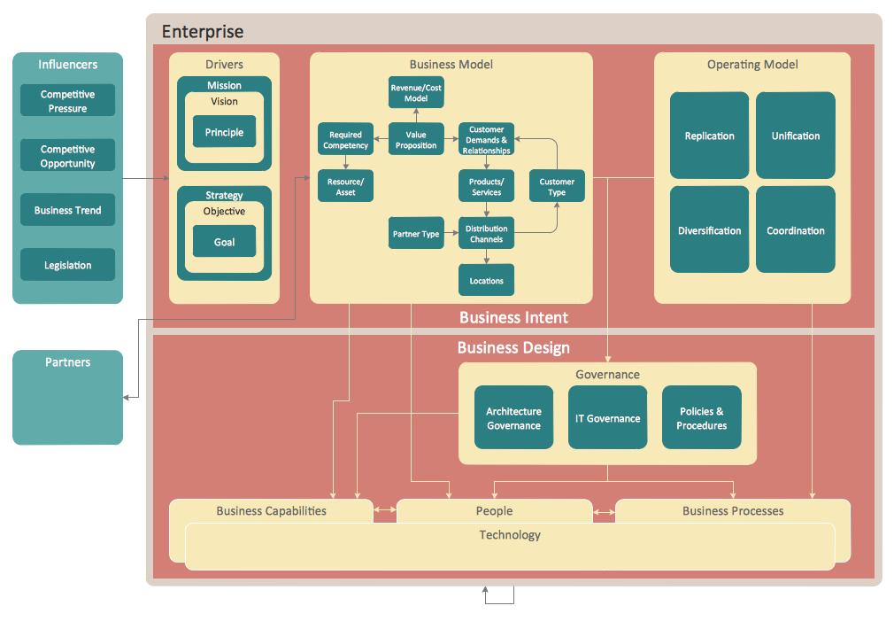 Enterprise Architecture Diagrams Solution | ConceptDraw.com