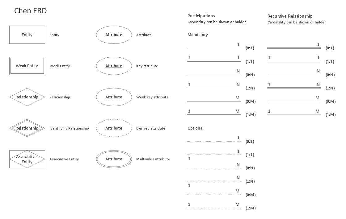 Design Elements Entity-Relationship Diagram (ERD) - Chen