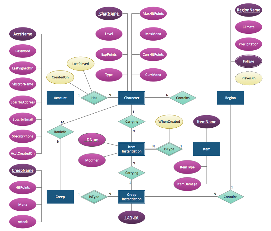 Entity Relationship Diagram (ERD) Solution | ConceptDraw.com