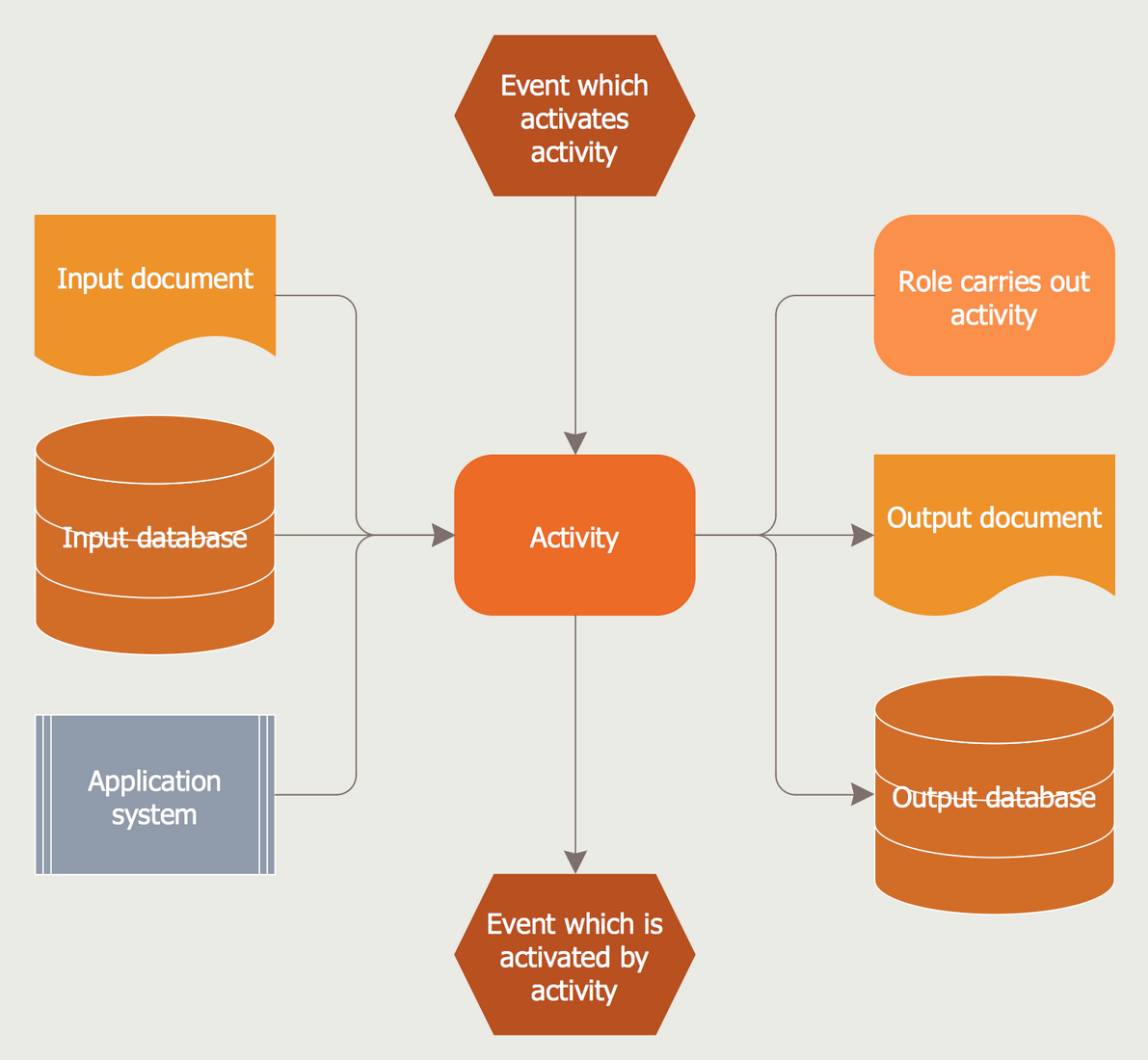 EPC Diagram — Event and Activity