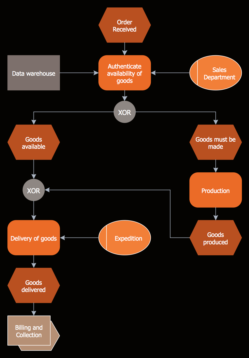 Simple Epc Diagram Examples And Templates Aria Art 1223