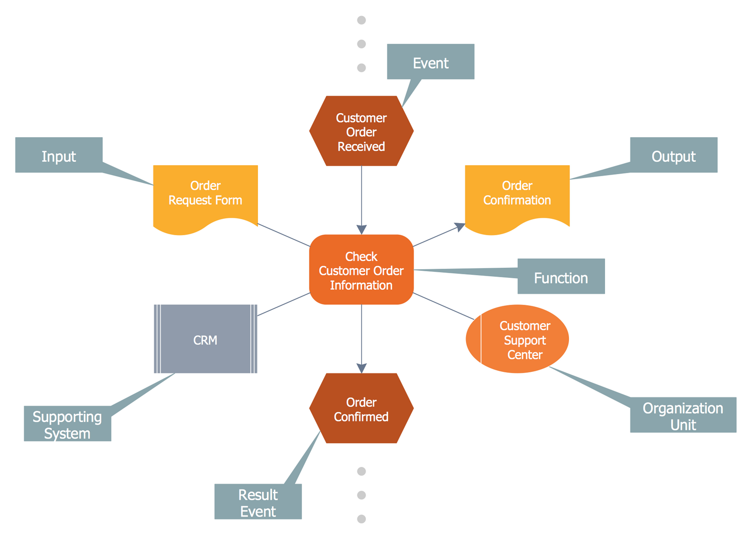 Event Driven Process Chain Diagrams Solution 8411