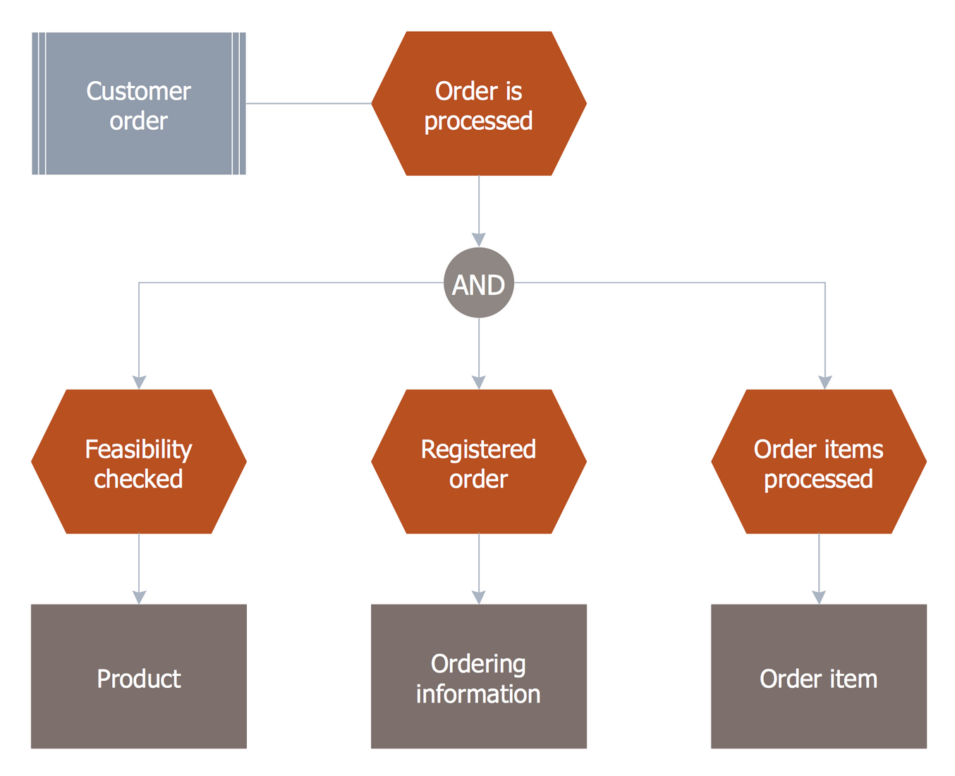 Ordering process. Event process Chain диаграмма. Событийная диаграмма. Событийная цепочка процессов. Event-Driven process.