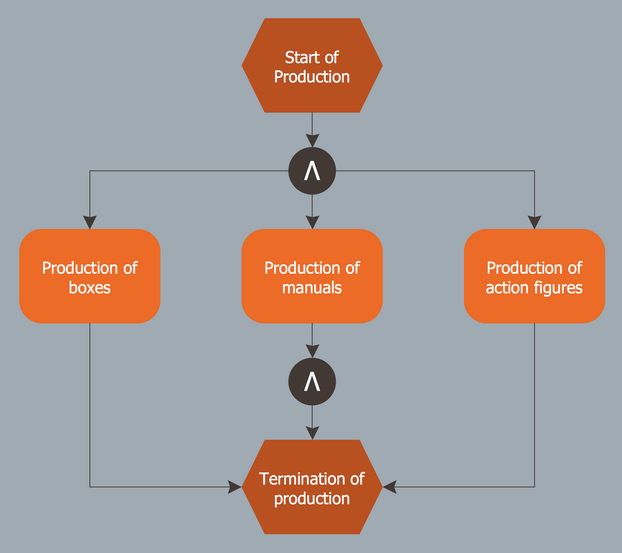 Nesting process. EPC диаграмма. Событийная цепочка процессов. EPC процесс. ЕРС-проект это.