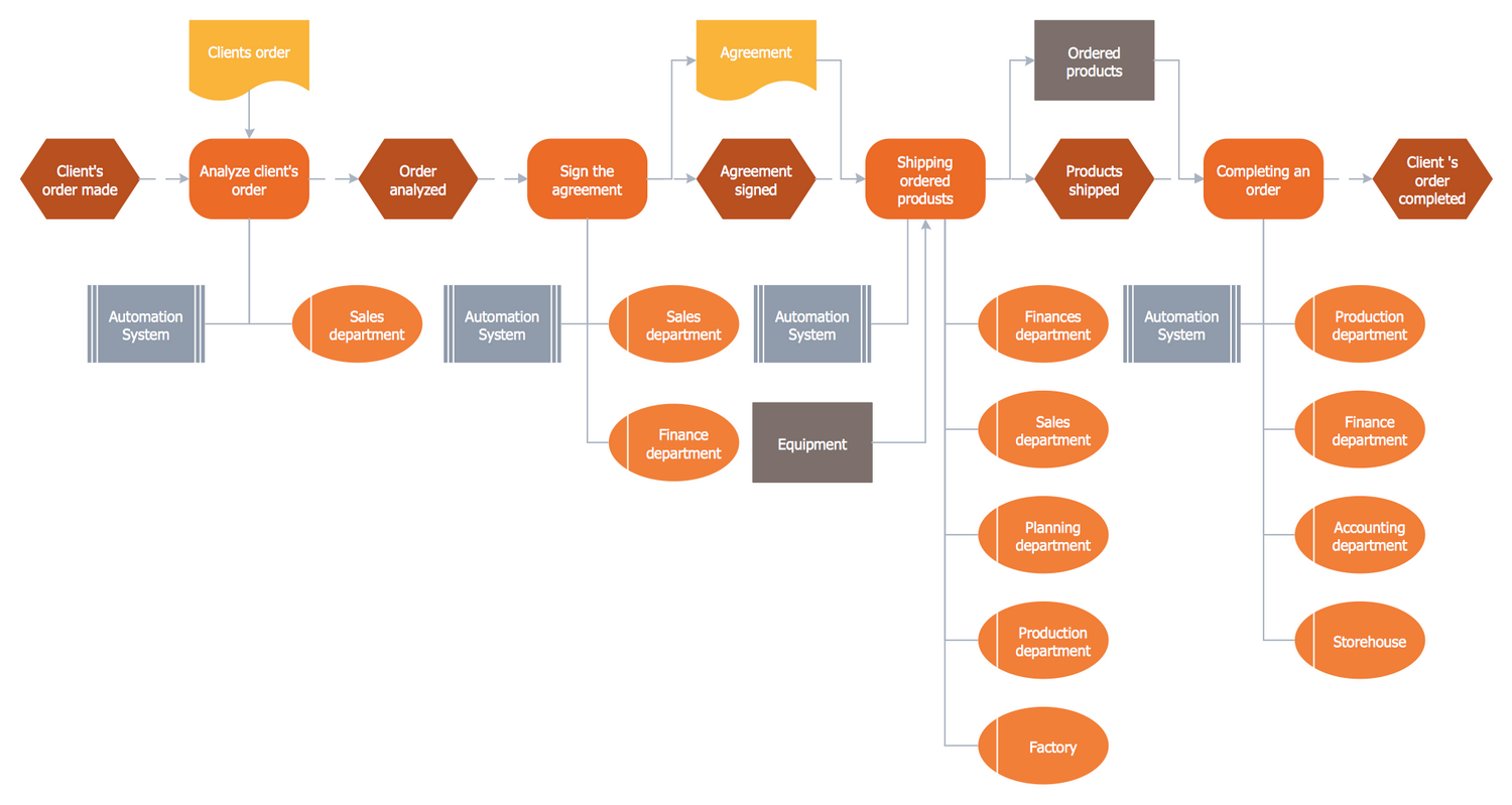 Event Process Chain Epc Diagrams