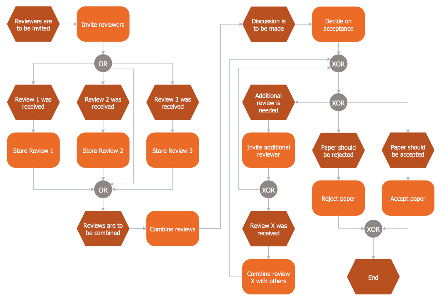 exercise business process modeling ConceptDraw.com Driven Process Event Solution Chain Diagrams