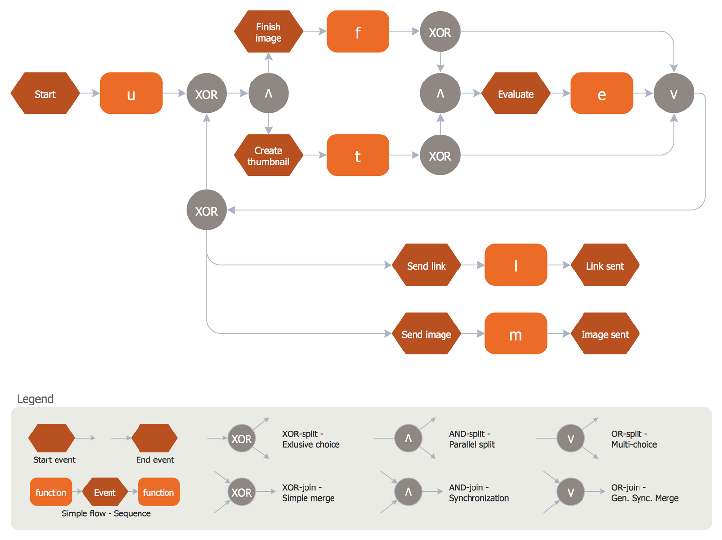 How To Draw An Event Driven Process Chain Diagram You 9994