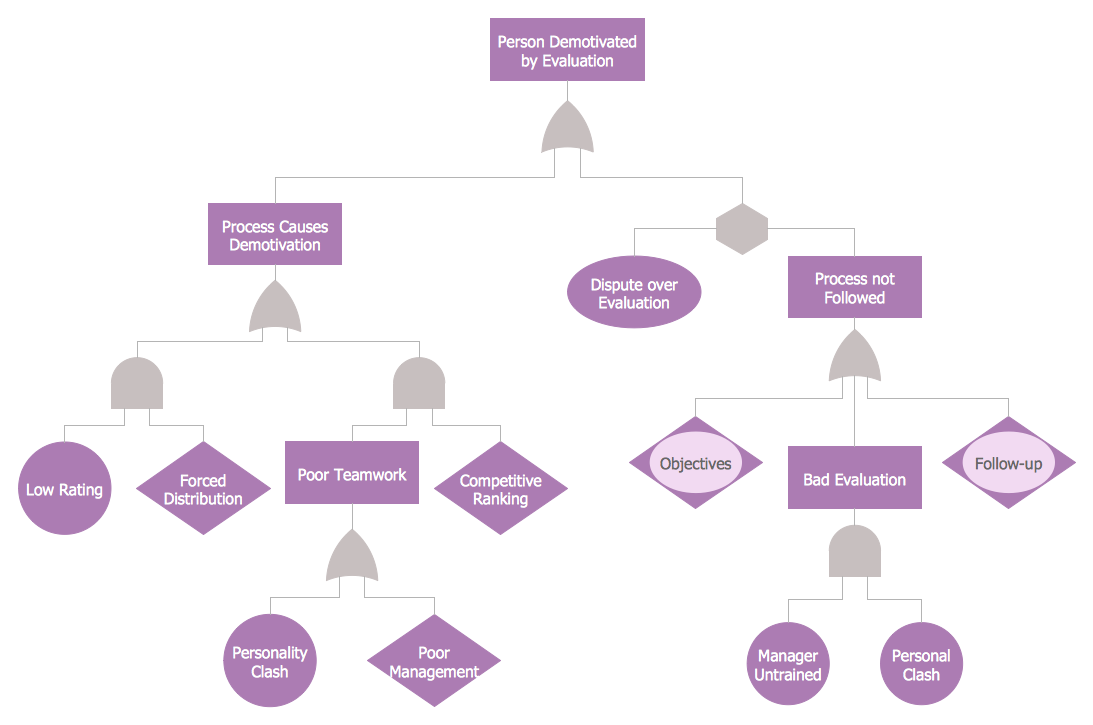 Fault Tree Analysis Diagrams Solution ConceptDraw com