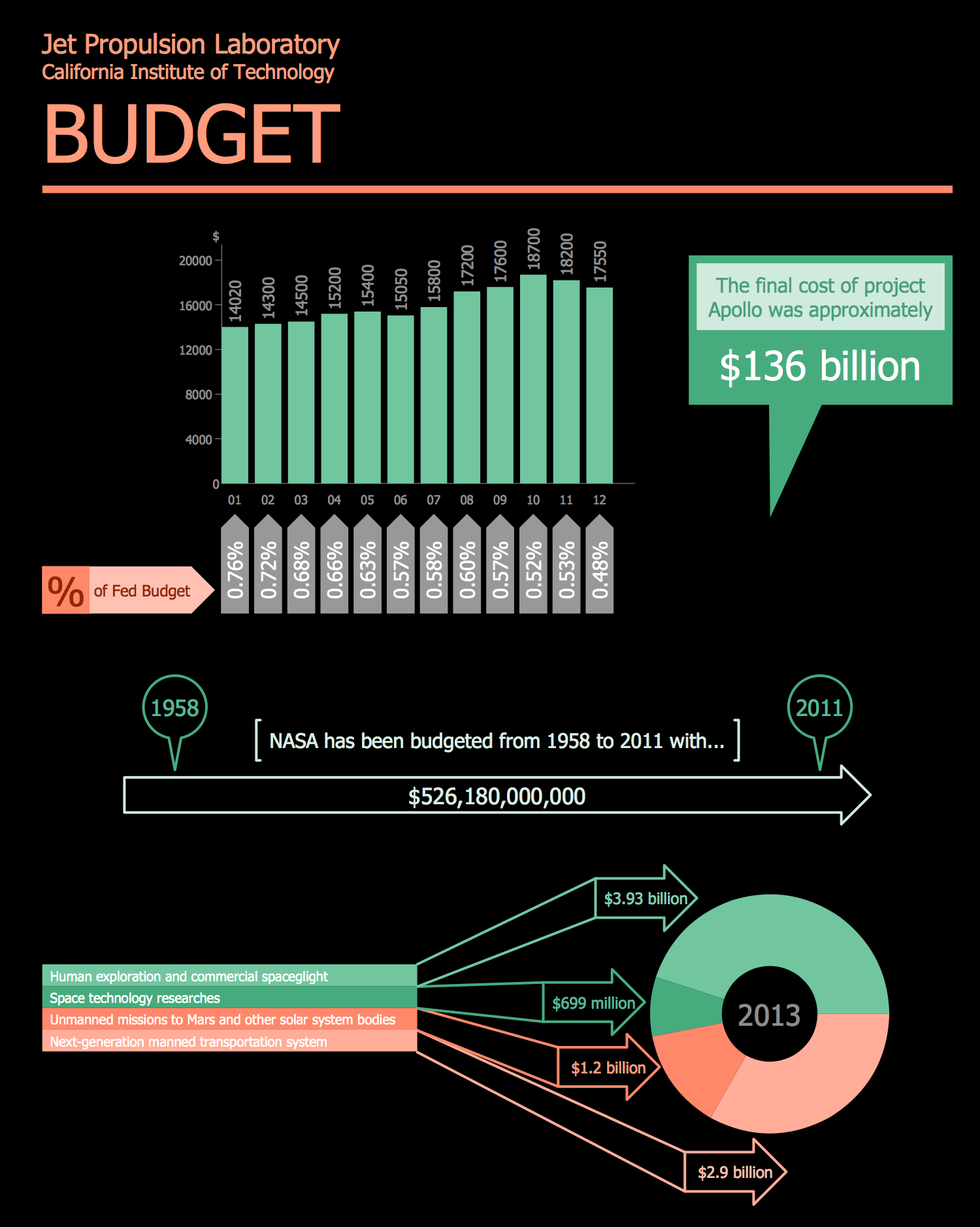 nasa daily budget