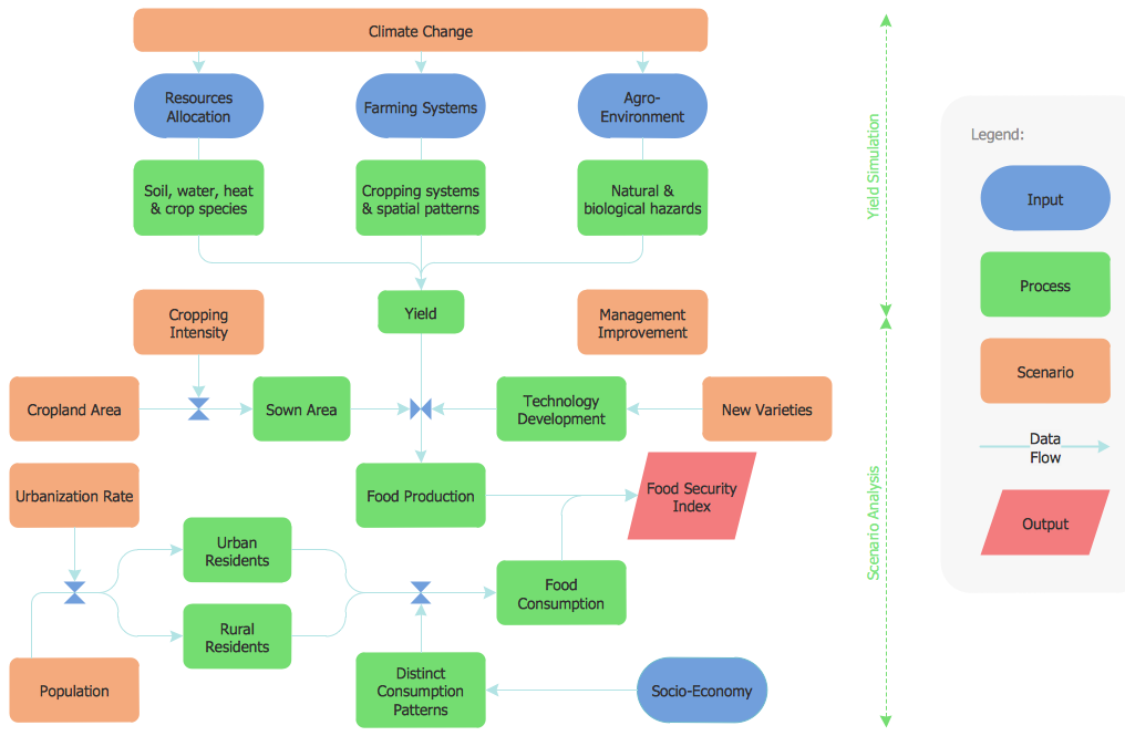 Flowchart — Food Security Assessment