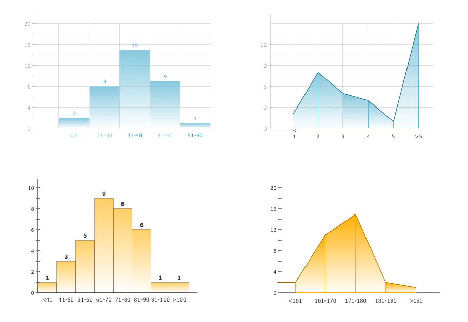 Frequency Distribution Dashboard — Employee Dashboard