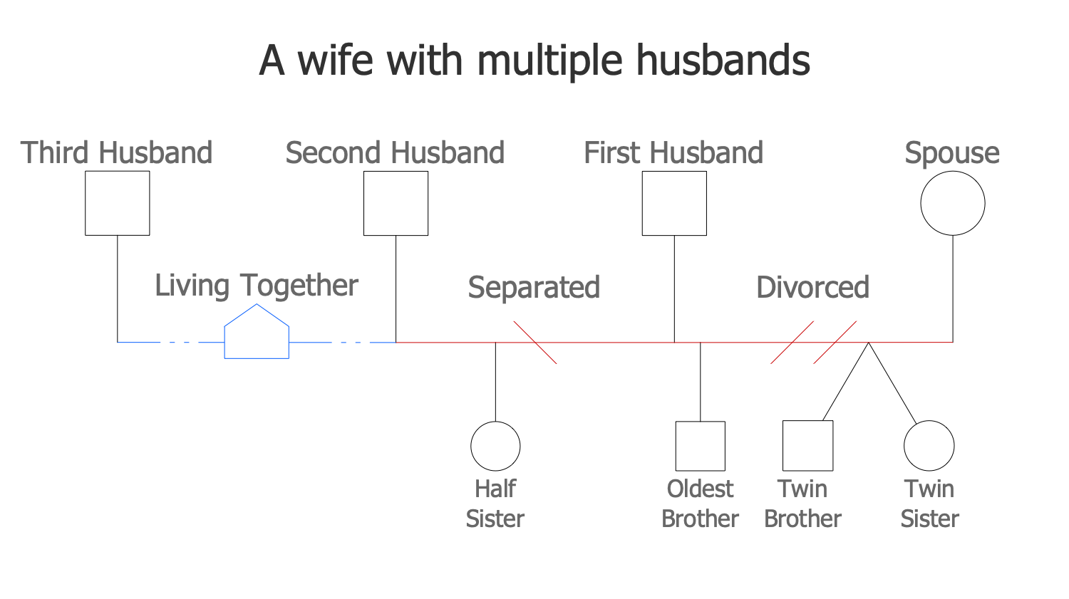 social work relationship genogram symbols