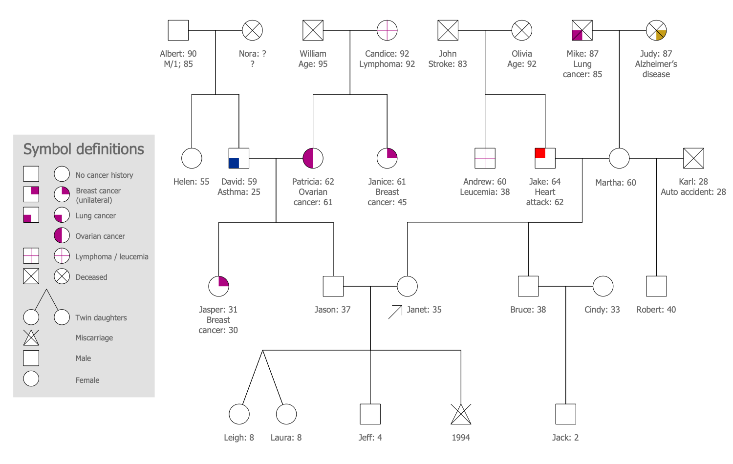 genogram legend abuse