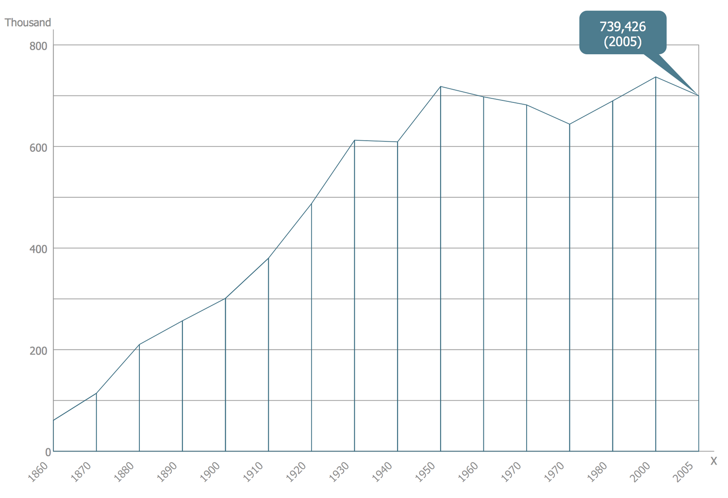 Basic Area Chart - San Francisco CA Population Growth