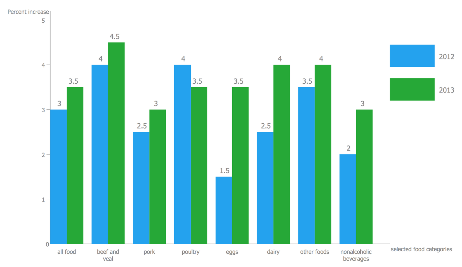 Simple Bar Graphs