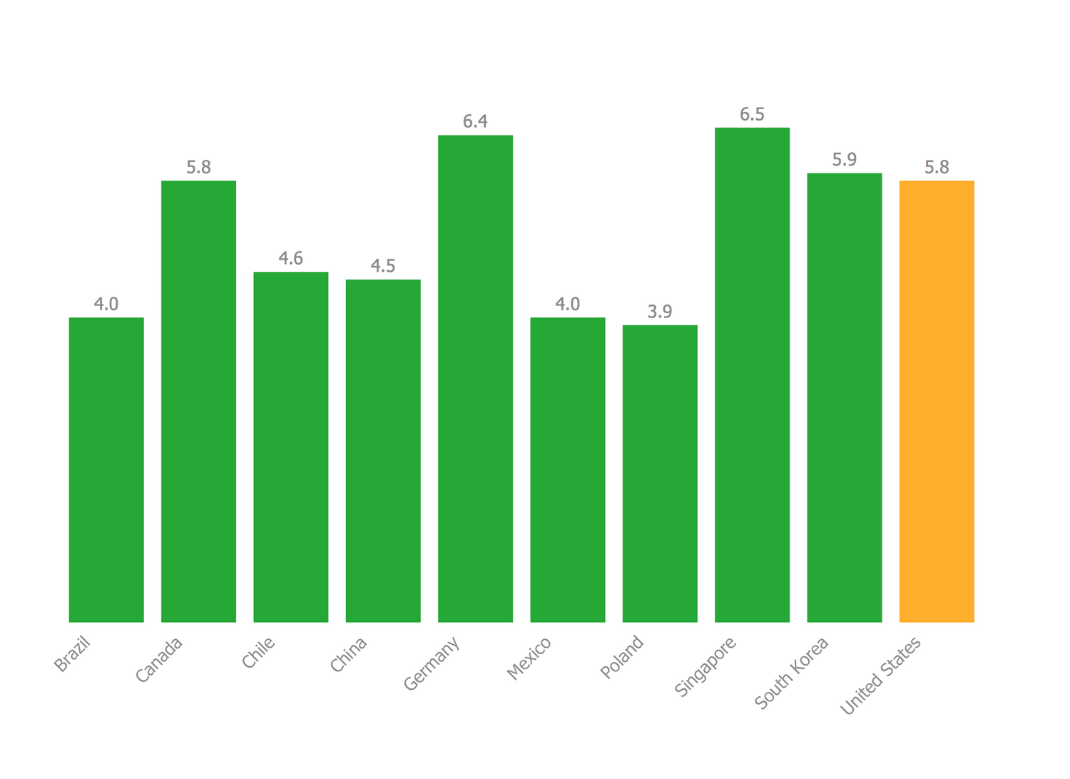 Basic Bar Graphs — Global Competitiveness Index Infrastructure Score