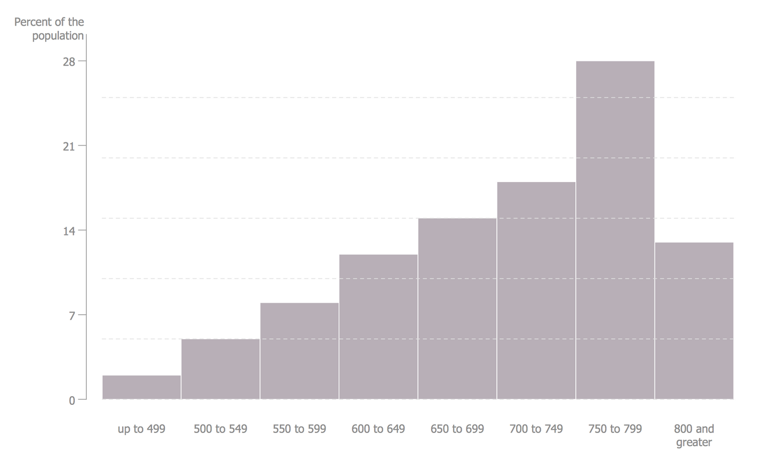 Basic Histogram — FICO® Scores