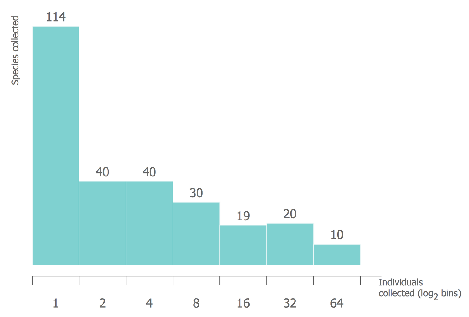 Basic Histograms Solution  ConceptDraw.com