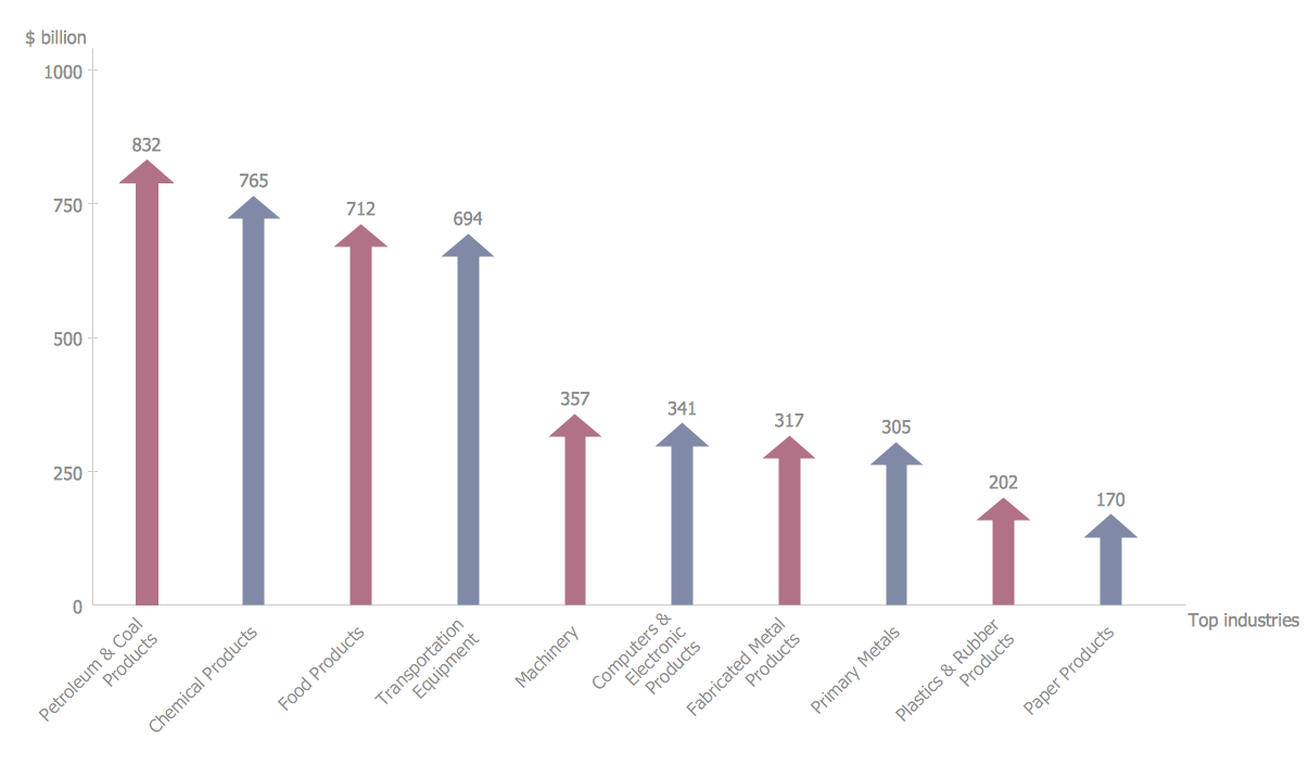 Basic Picture Graph - Total Value of Manufacturers Shipments