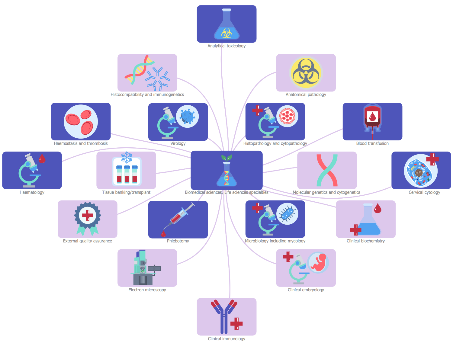 Biomedical Sciences — Life Sciences