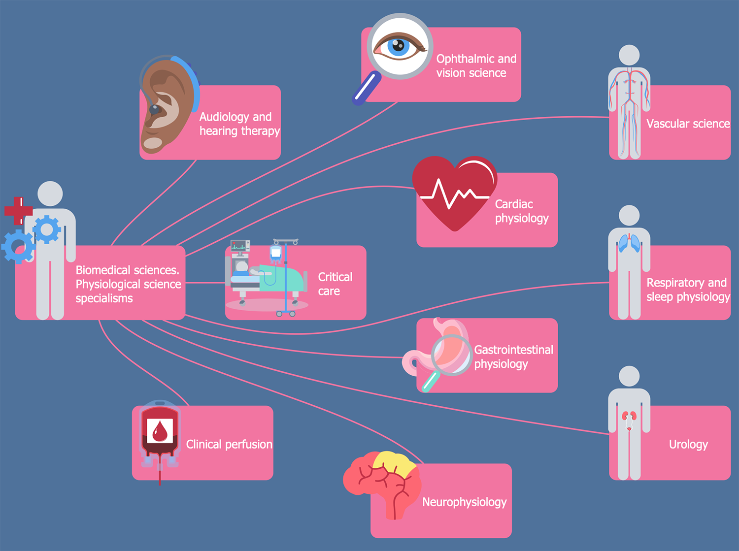 Biomedical Sciences — Physiological Science