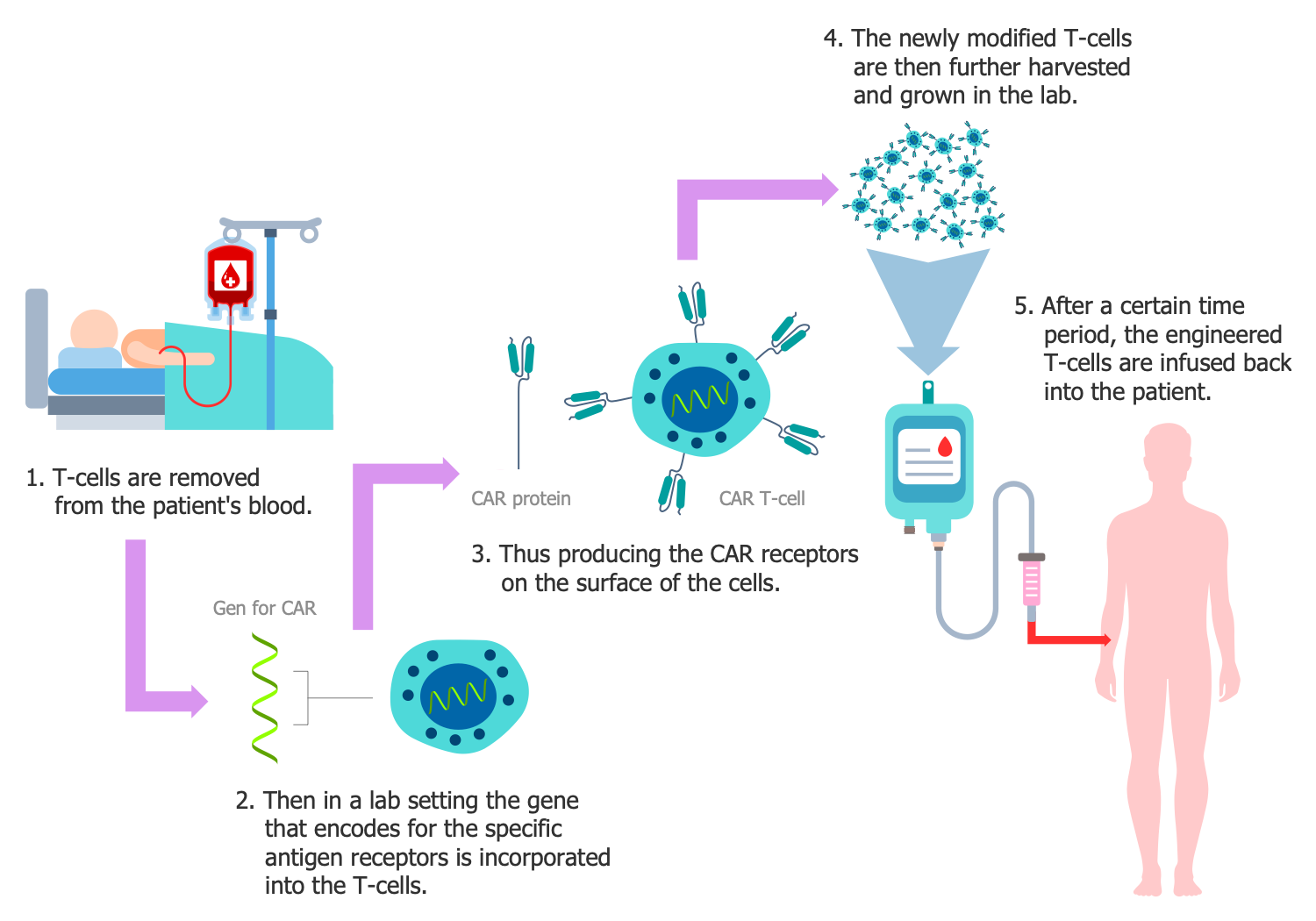 CAR T-Cell Therapy