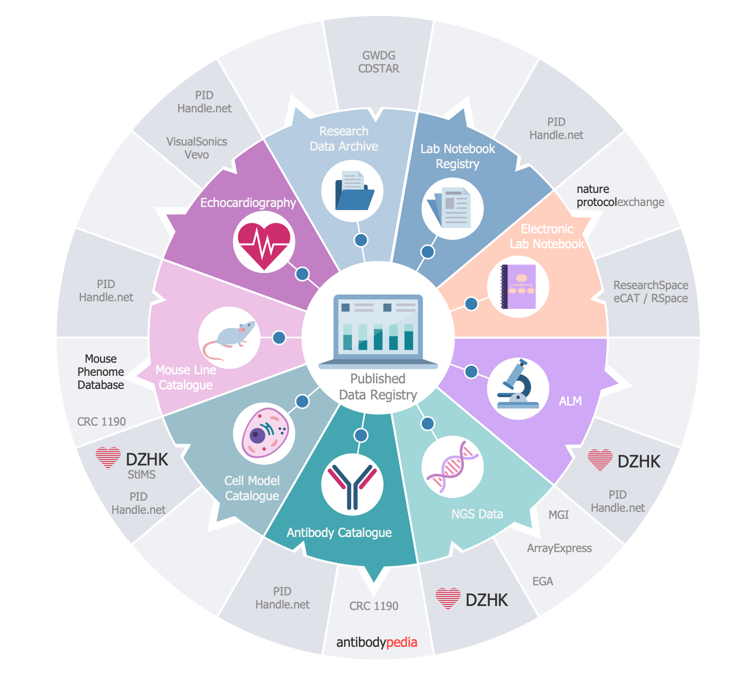 CRC1002 Biomedical Research Data Platform