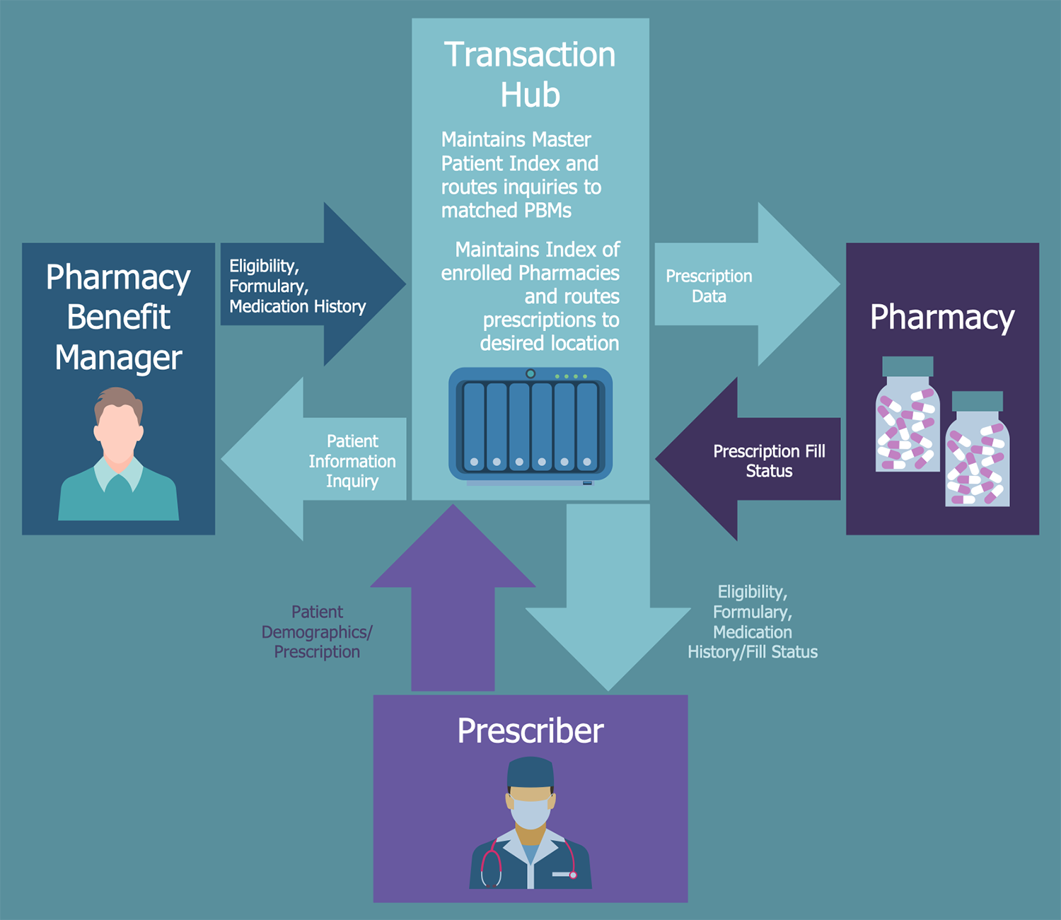 Electronic Prescribing