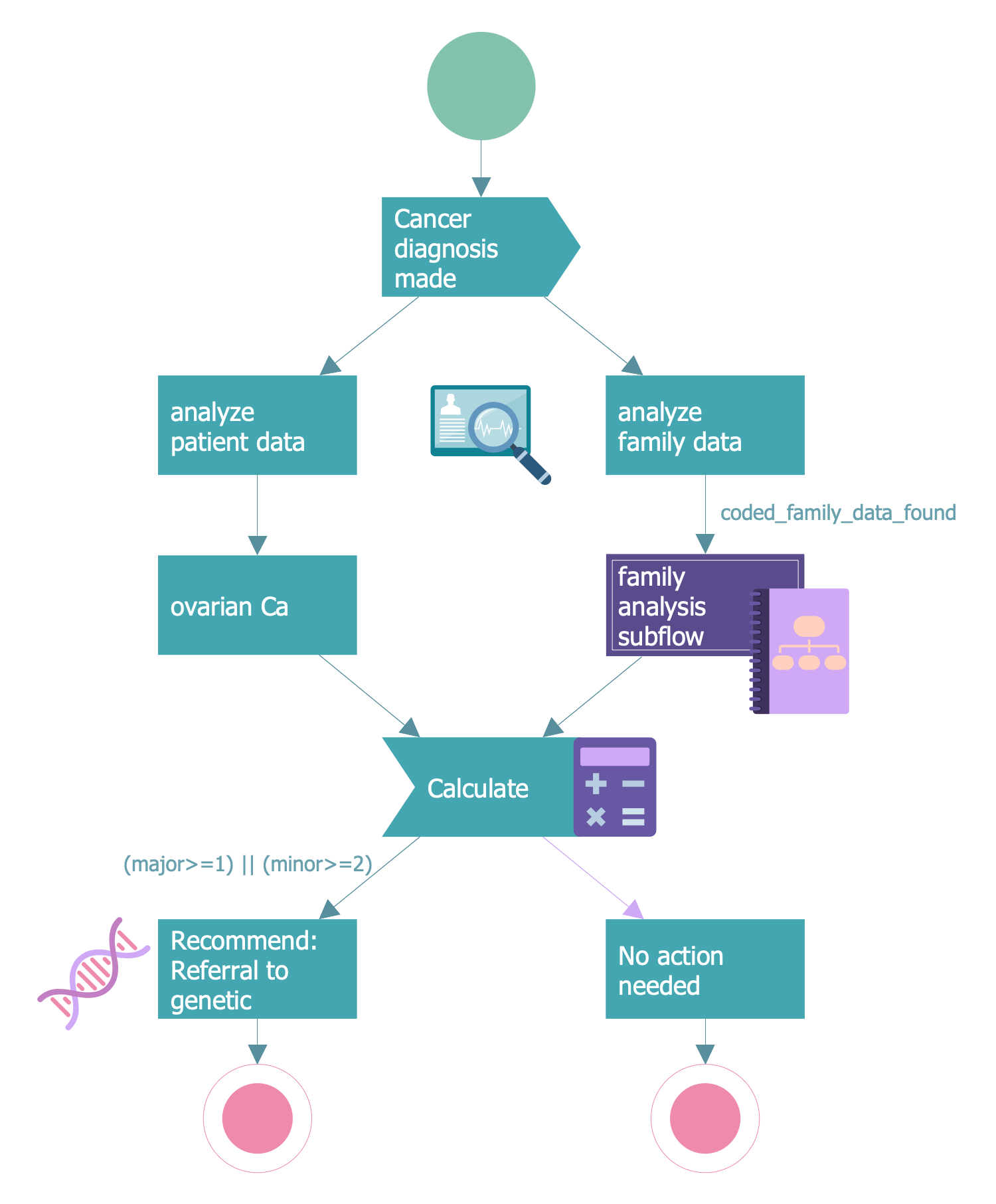 Health Informatics Solution